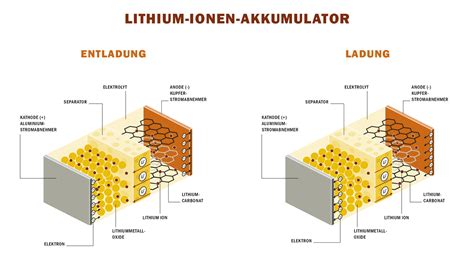 Lithium Akkus: so versenden Sie den Ak.